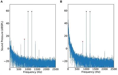 Measuring Distortion-Product Otoacoustic Emission With a Single Loudspeaker in the Ear: Stimulus Design and Signal Processing Techniques